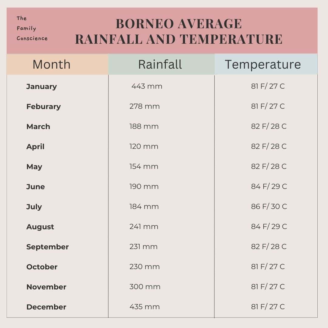 Average rainfall and temperature chart to help you decide the best time to visit Borneo